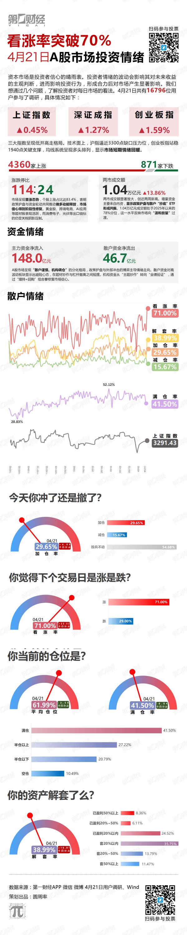 赛岳恒配资 看涨率突破70%