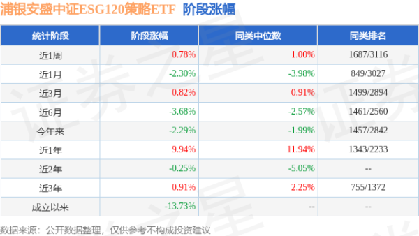 财盛证券 一季报点评：浦银安盛中证ESG120策略ETF基金季度涨幅-0.06%