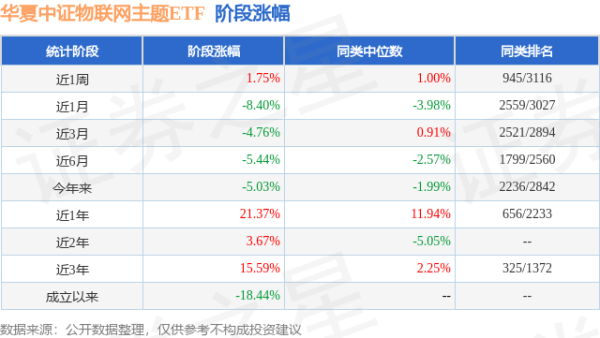 赢赢顺配资 一季报点评：华夏中证物联网主题ETF基金季度涨幅2.60%