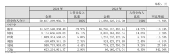 广盛配资 靠卖“鸡鸭”，宿迁这家公司年入208亿