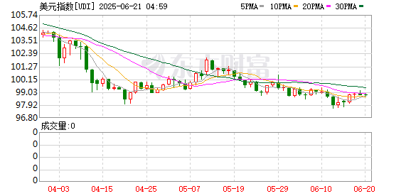 优配送 “特朗普交易”反转！美国政策混乱致美元多头开始撤退