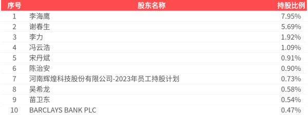 一点钱程 辉煌科技(002296.SZ)：2025年中报净利润为1.35亿元、较去年同期上涨19.50%