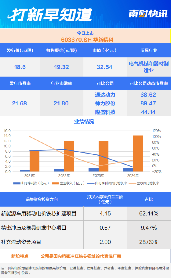 威力财 精密冲压铁芯“小巨人” 比亚迪小伙伴今日上市丨打新早知道