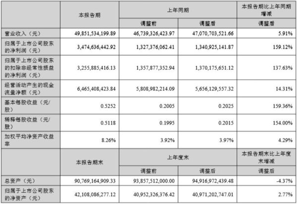 牛客栈策略 温氏股份上半年净利润同比增长159.12％