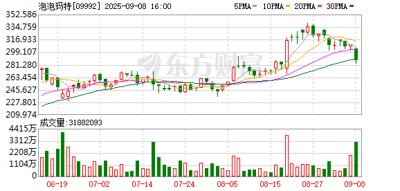 隆源配资 泡泡玛特股价跌近8% LABUBU二手价回落及卖空激增引关注