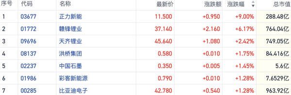 诚信双盈配资 港股锂电股走强赣锋锂业续创年内新高 三季度锂电排产环比增约两成
