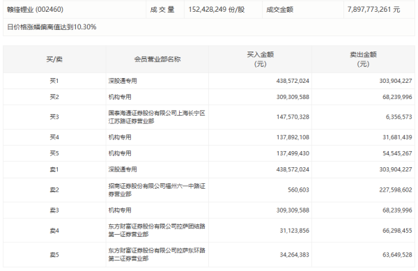 汇利资本 山子高科今日跌4.91%，有2家机构专用席位净卖出2.53亿元