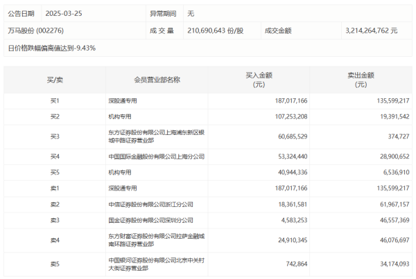 本信选配 波长光电今日涨14.60%，有3家机构专用席位净卖出1.43亿元